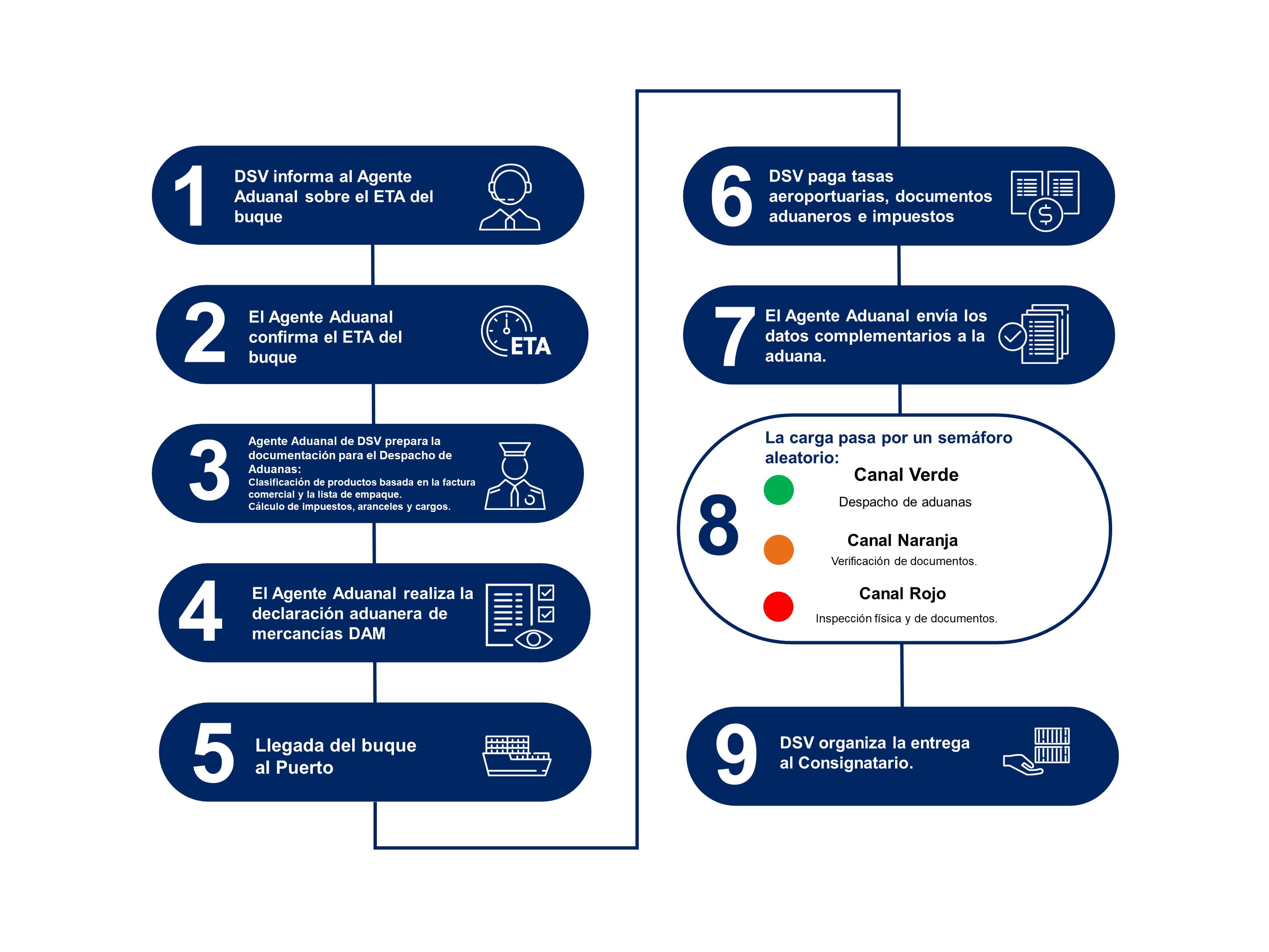 Diagrama de flujo del despacho de aduanas marítimo | DSV